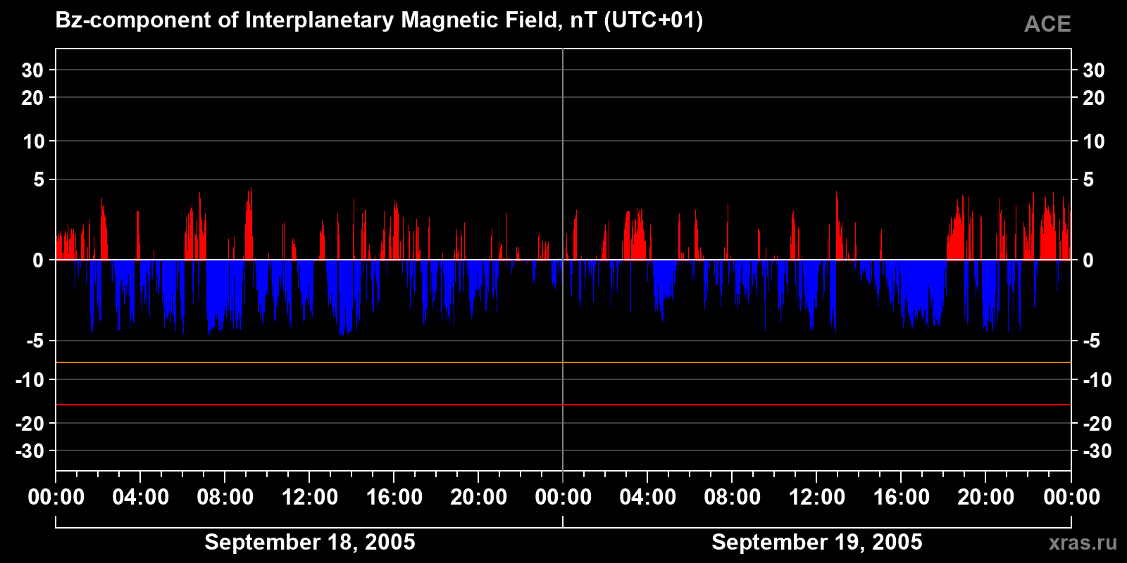 Component Bz of the interplanetary magnetic field