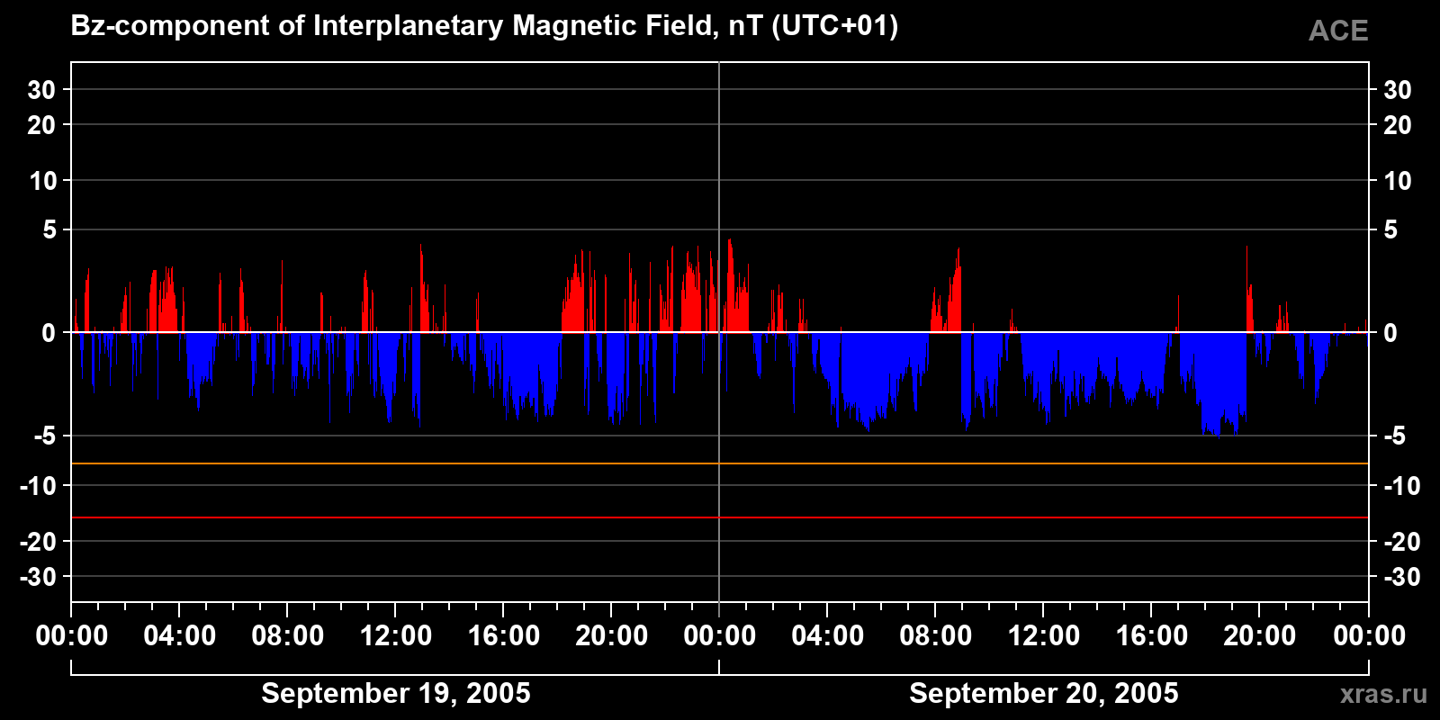 Component Bz of the interplanetary magnetic field