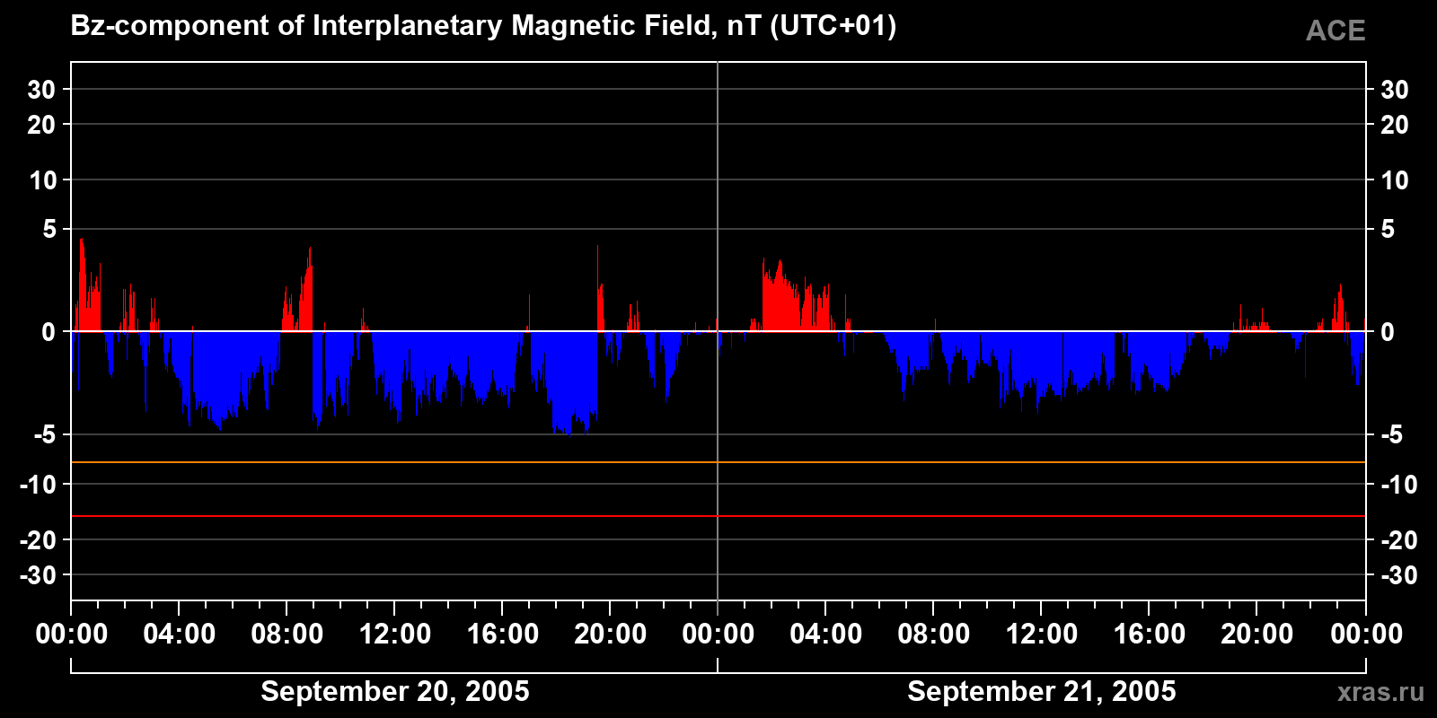 Component Bz of the interplanetary magnetic field