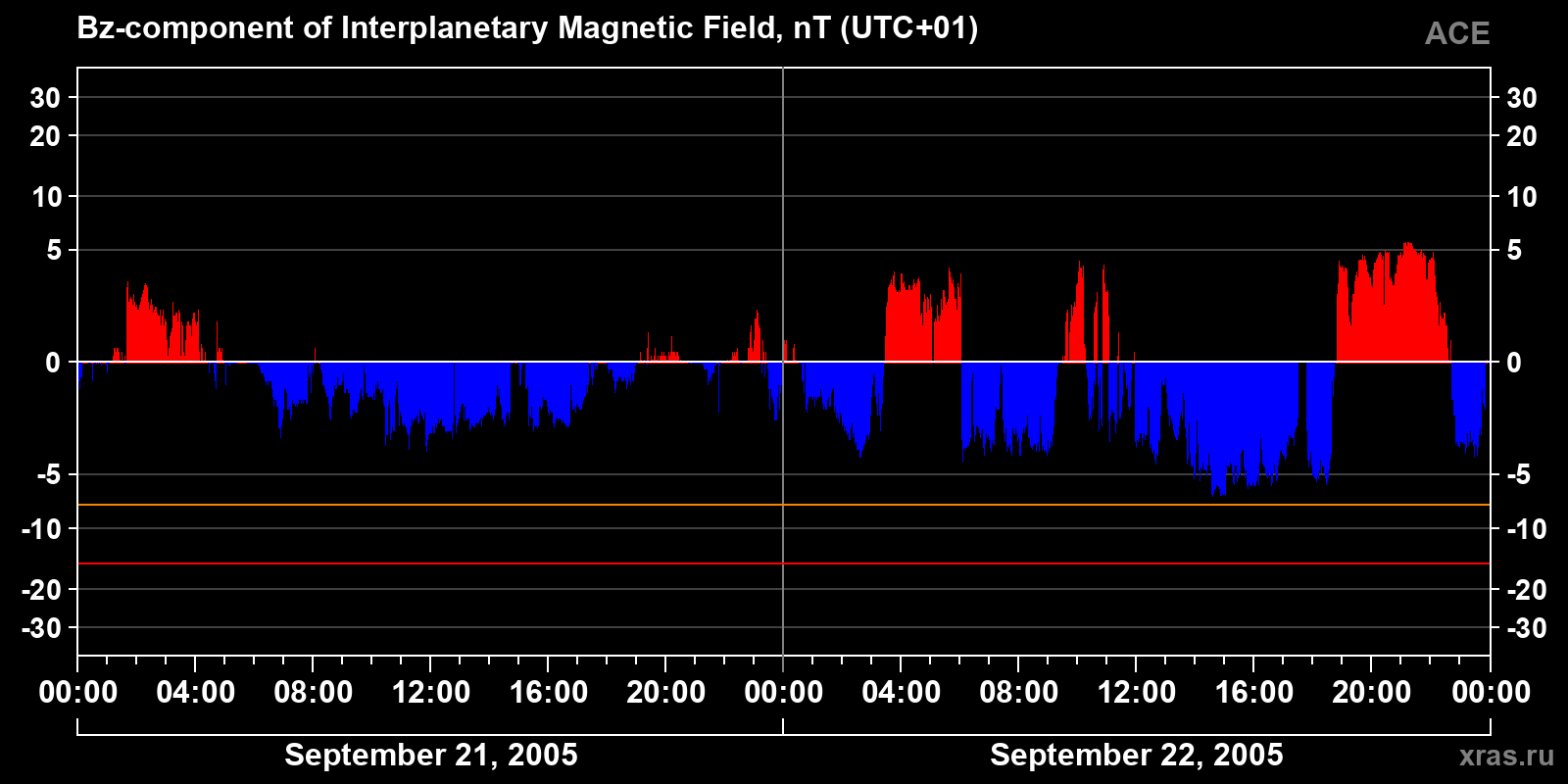 Component Bz of the interplanetary magnetic field