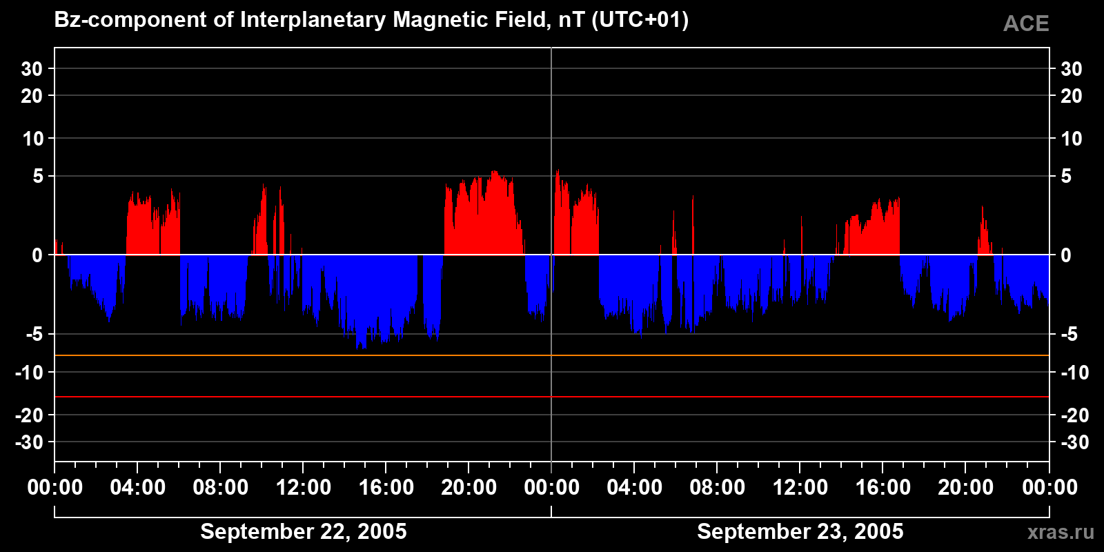 Component Bz of the interplanetary magnetic field