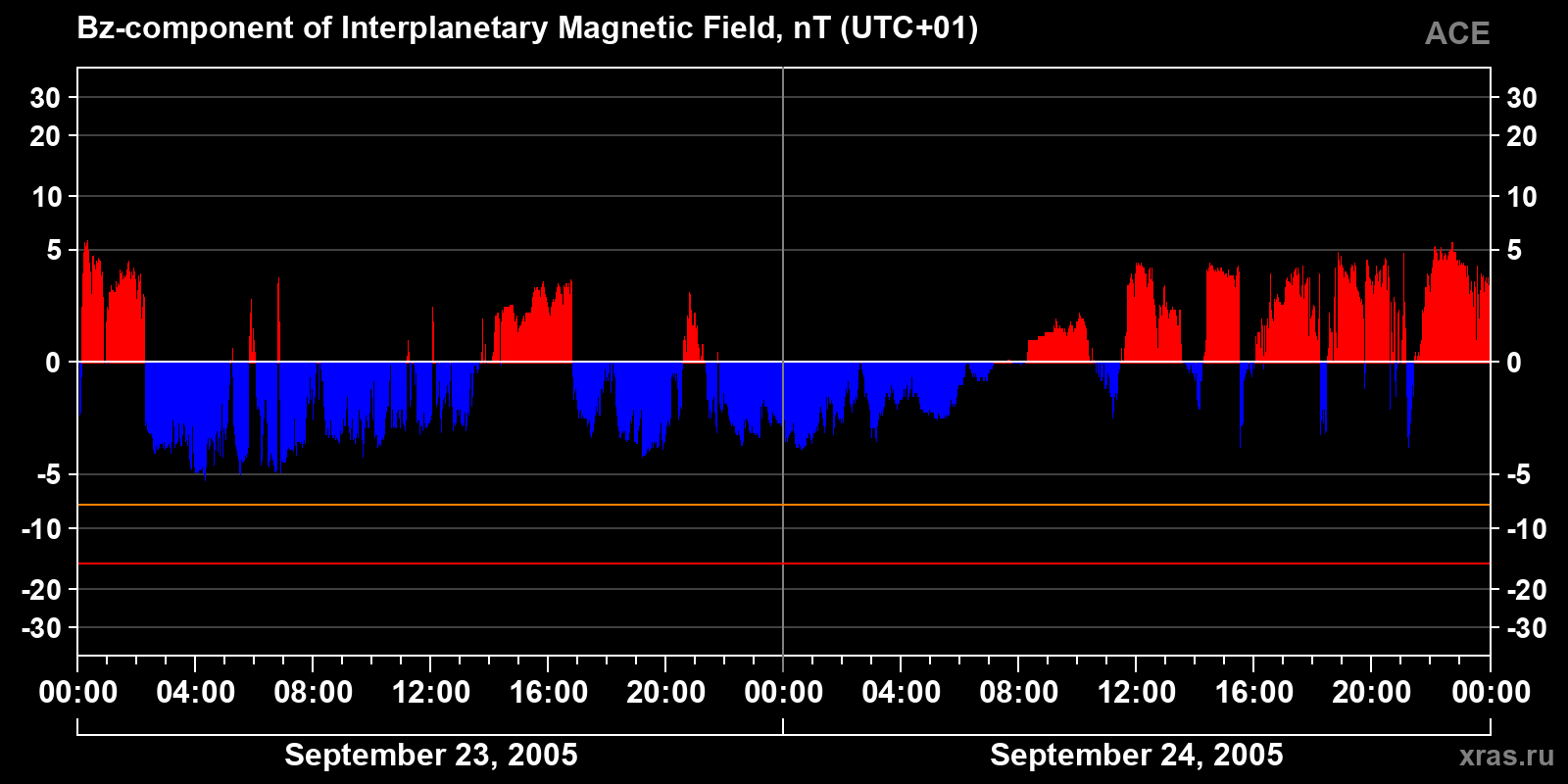 Component Bz of the interplanetary magnetic field