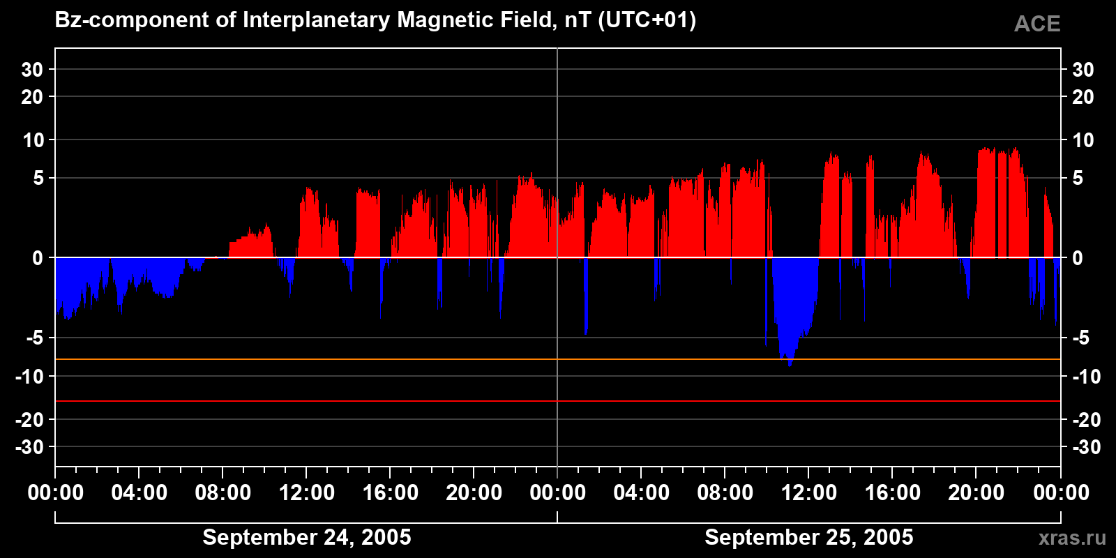 Component Bz of the interplanetary magnetic field