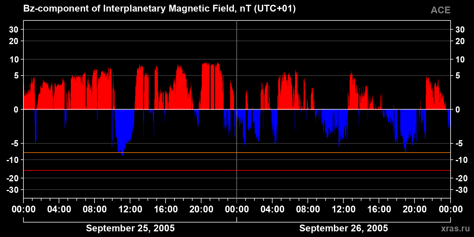 Component Bz of the interplanetary magnetic field