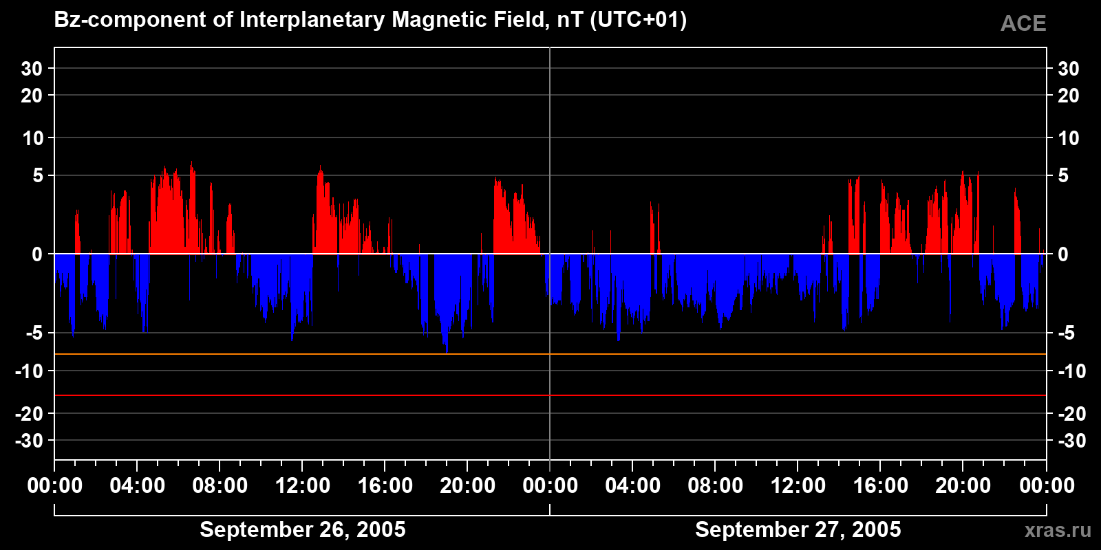 Component Bz of the interplanetary magnetic field