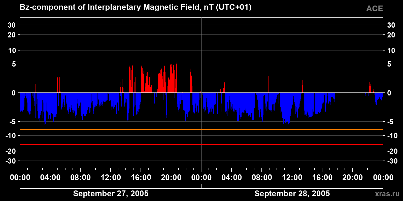 Component Bz of the interplanetary magnetic field