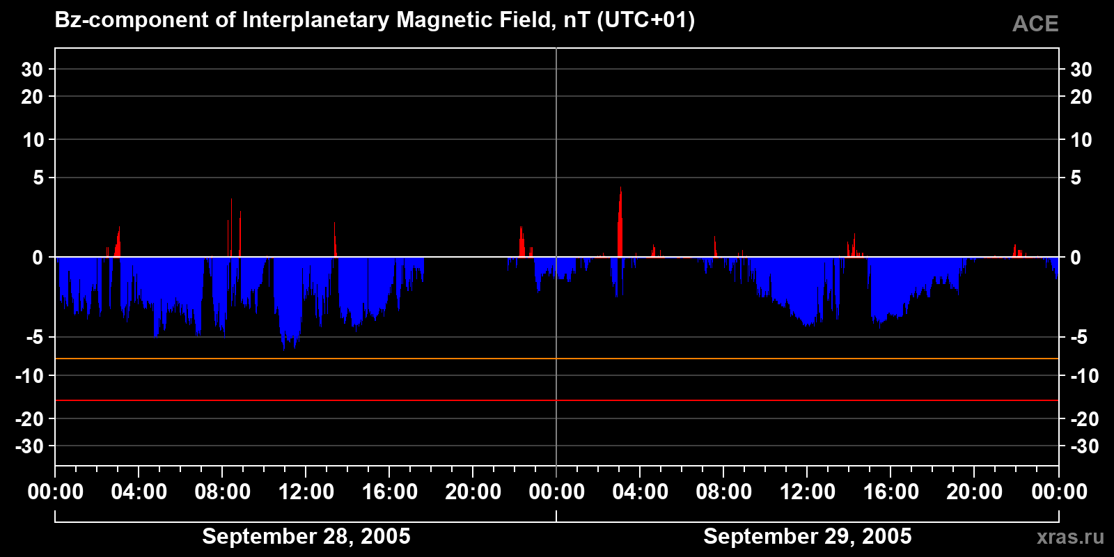 Component Bz of the interplanetary magnetic field