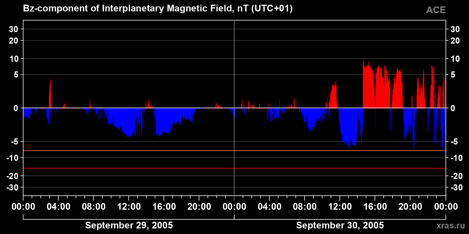 Component Bz of the interplanetary magnetic field