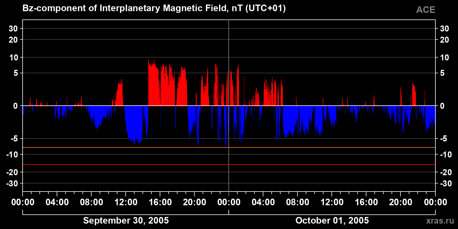 Component Bz of the interplanetary magnetic field
