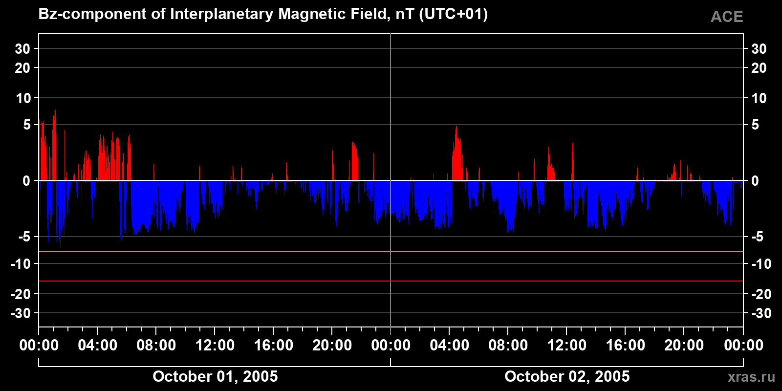 Component Bz of the interplanetary magnetic field