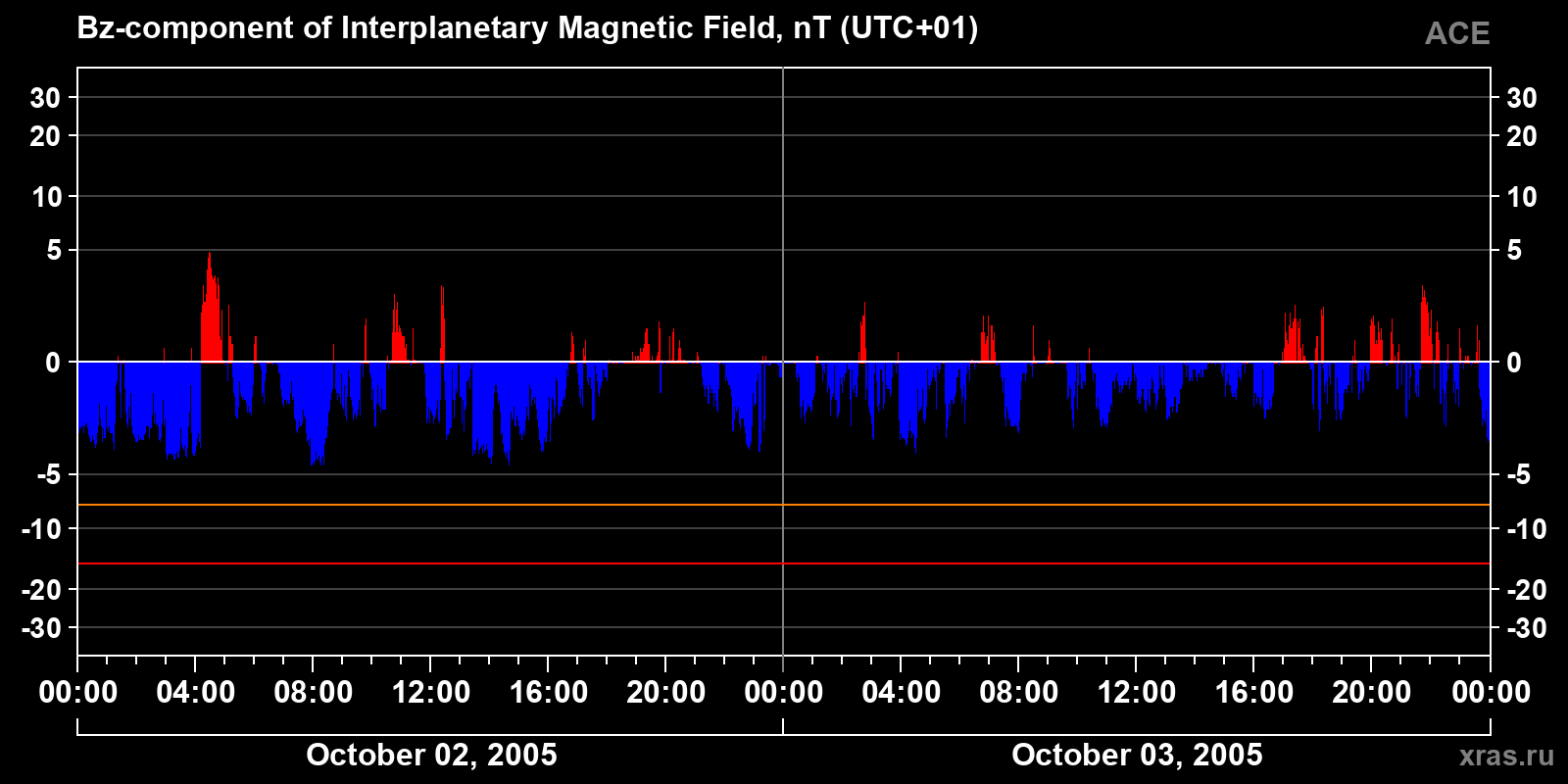 Component Bz of the interplanetary magnetic field