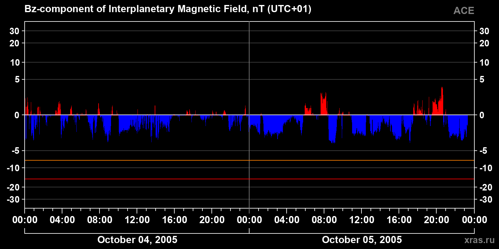 Component Bz of the interplanetary magnetic field