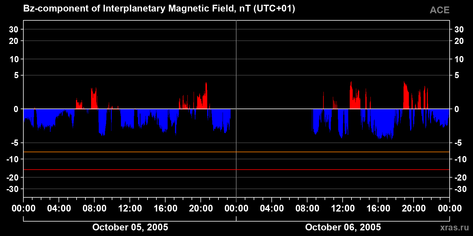 Component Bz of the interplanetary magnetic field