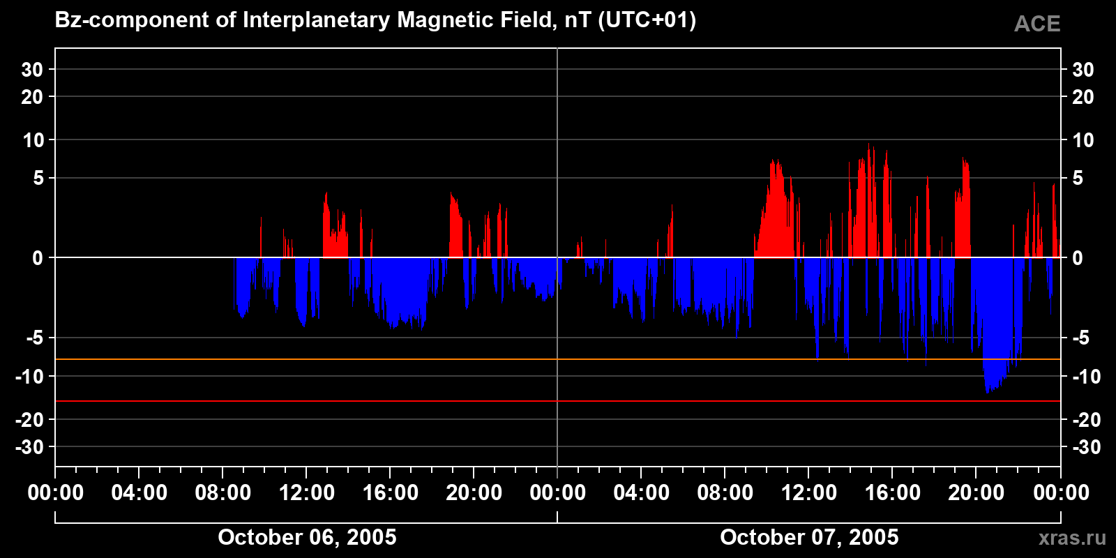 Component Bz of the interplanetary magnetic field