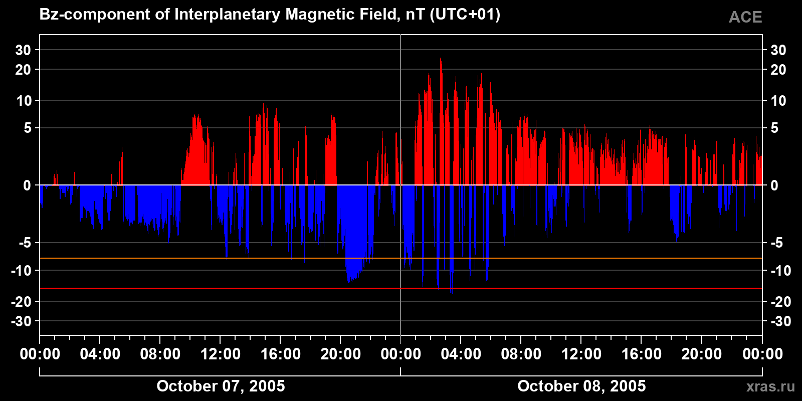 Component Bz of the interplanetary magnetic field