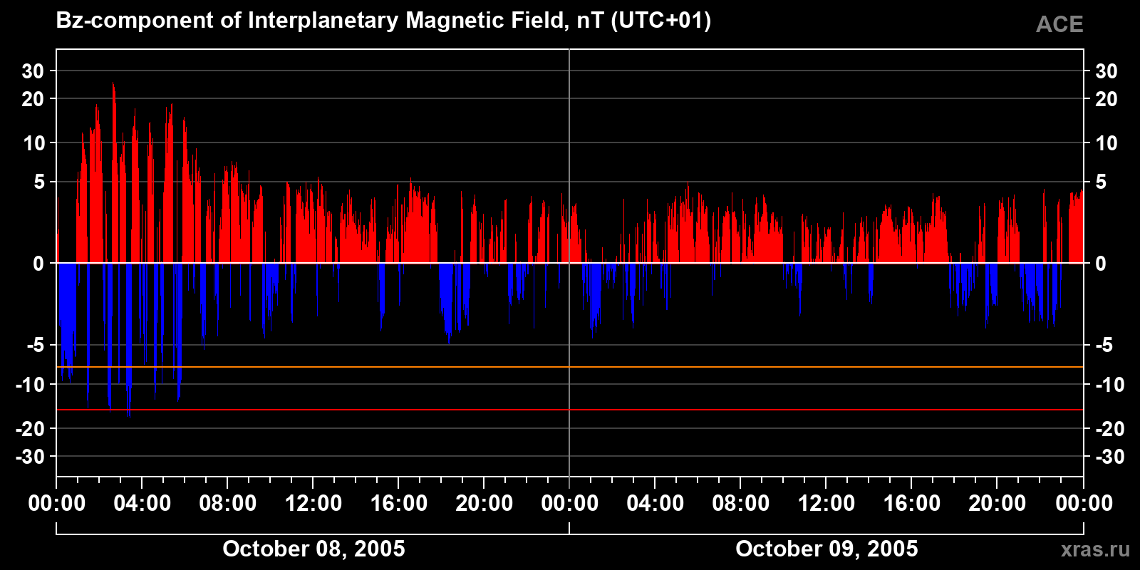Component Bz of the interplanetary magnetic field