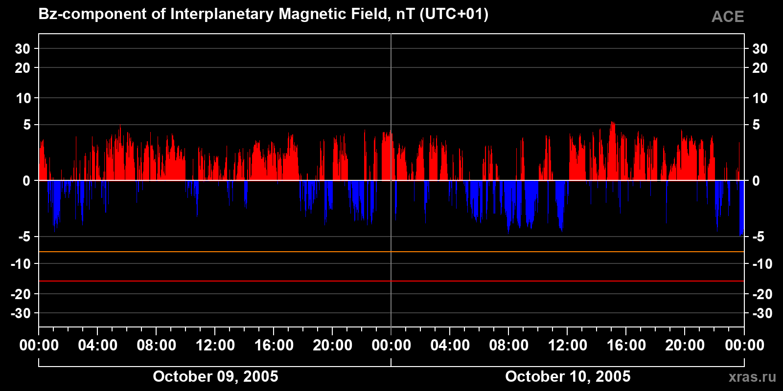 Component Bz of the interplanetary magnetic field