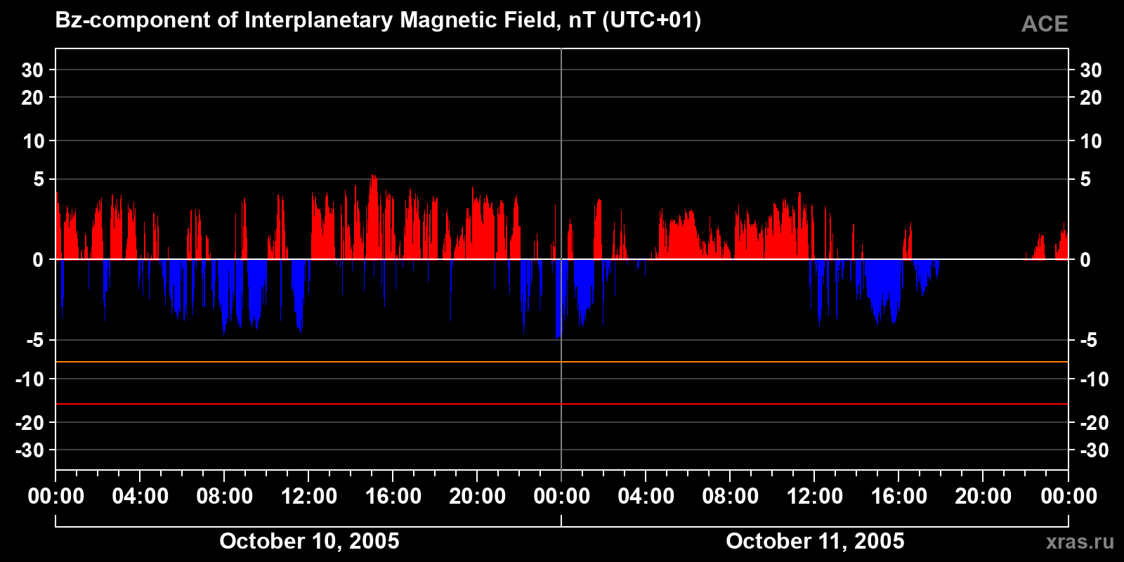 Component Bz of the interplanetary magnetic field