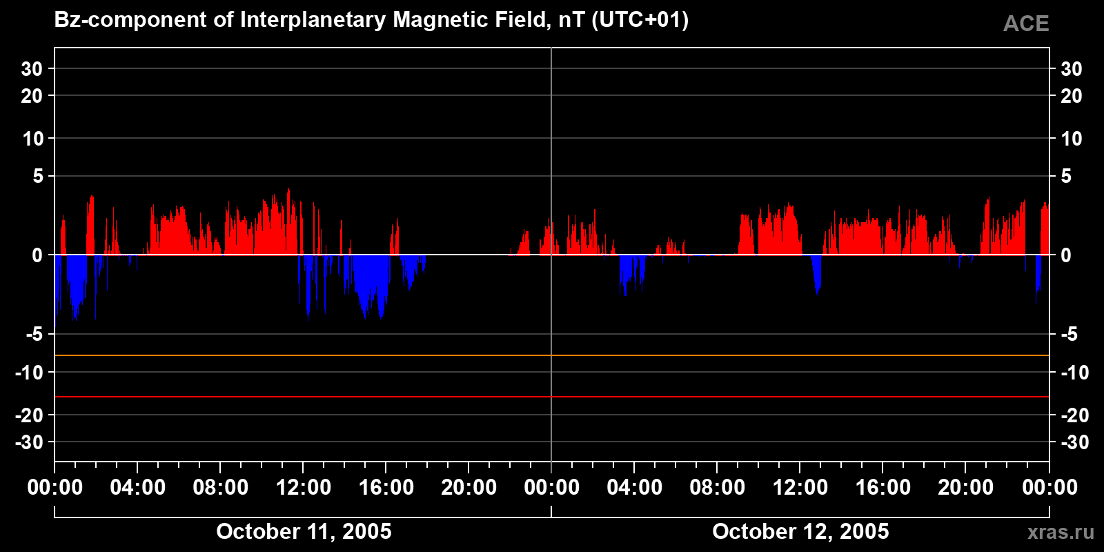 Component Bz of the interplanetary magnetic field