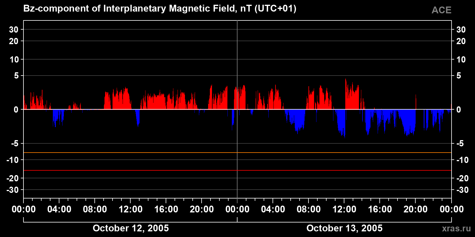 Component Bz of the interplanetary magnetic field