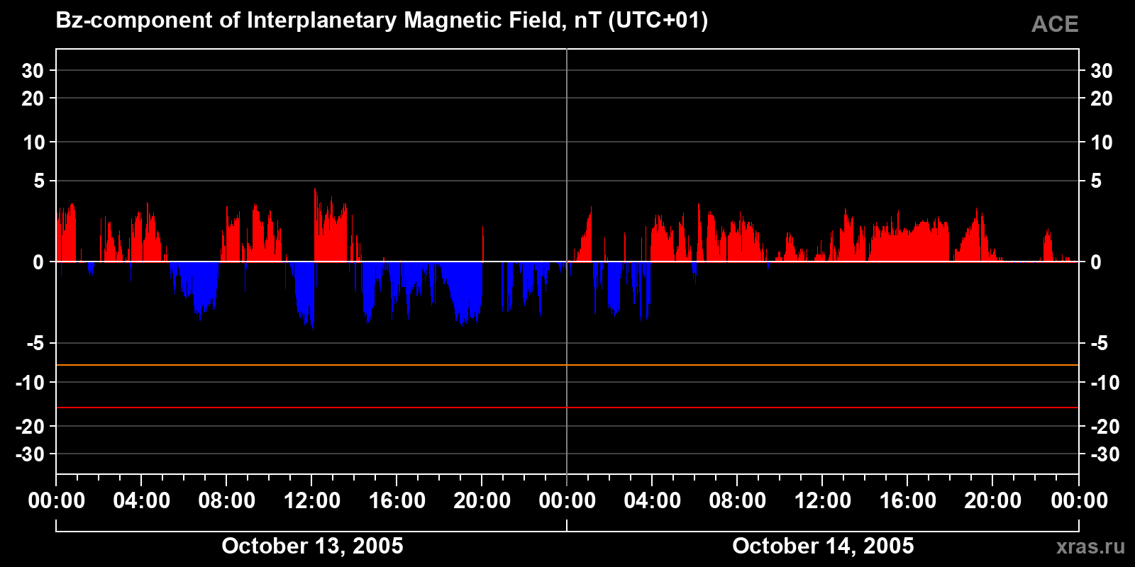 Component Bz of the interplanetary magnetic field