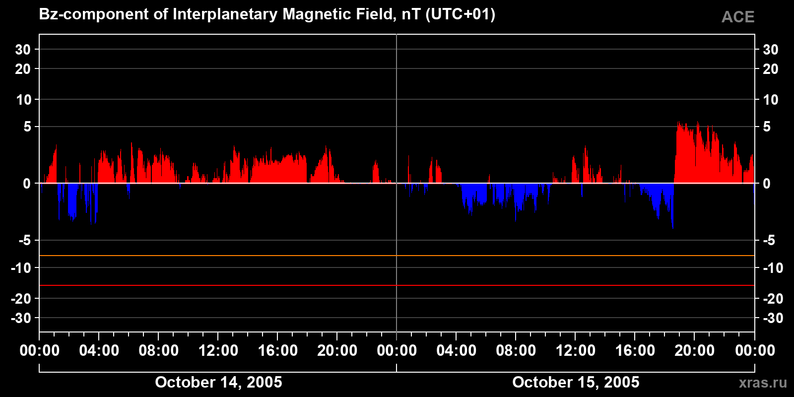 Component Bz of the interplanetary magnetic field