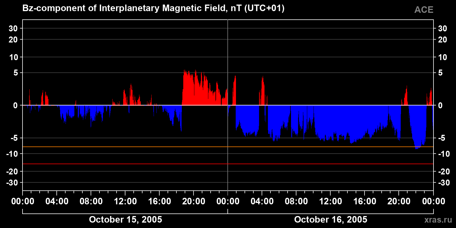 Component Bz of the interplanetary magnetic field