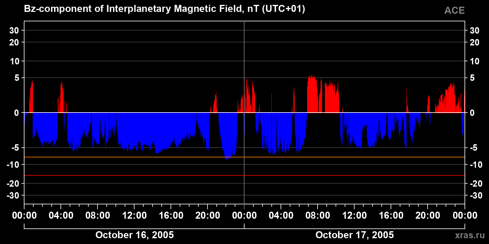 Component Bz of the interplanetary magnetic field