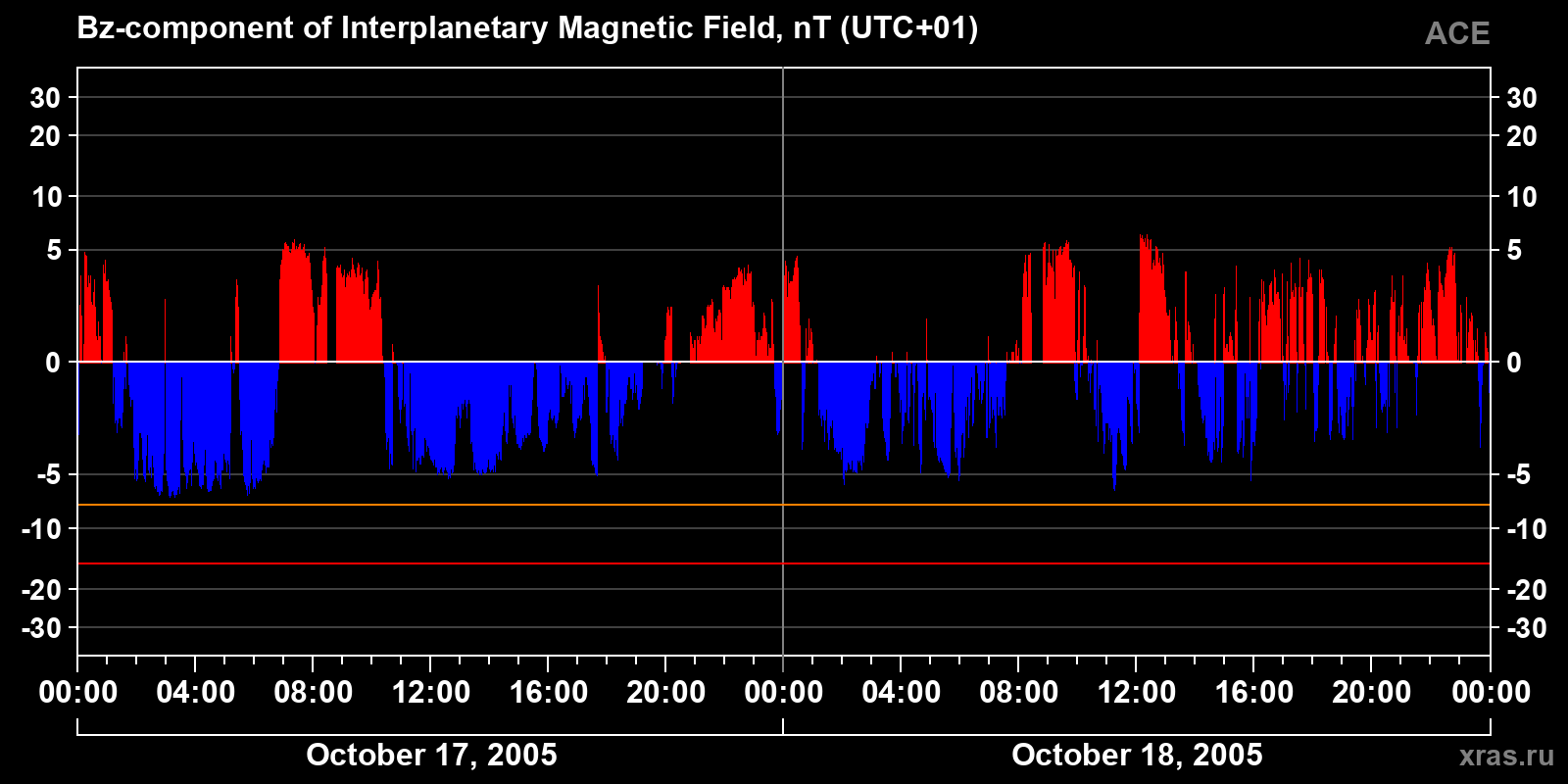 Component Bz of the interplanetary magnetic field
