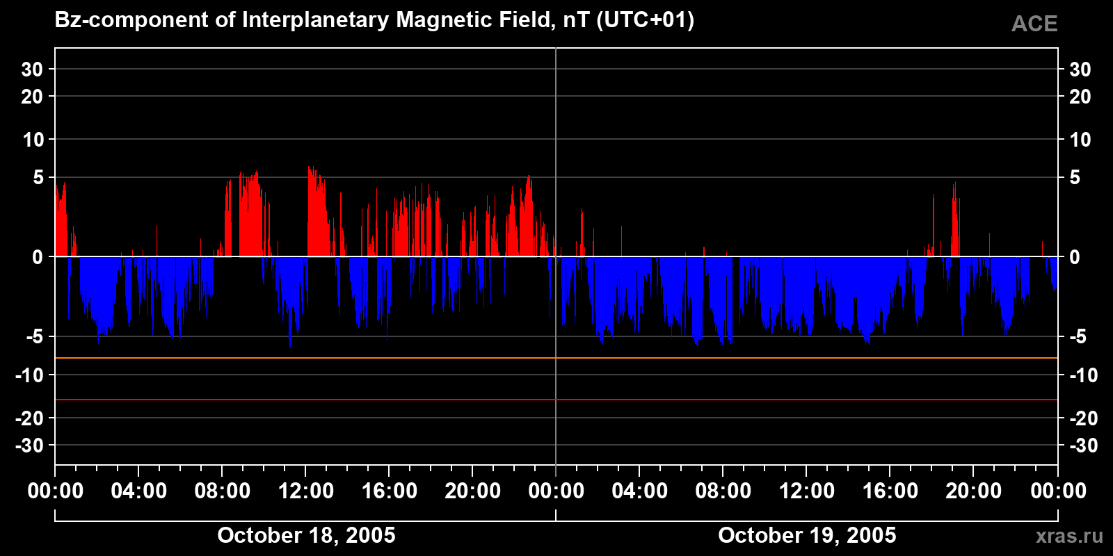 Component Bz of the interplanetary magnetic field