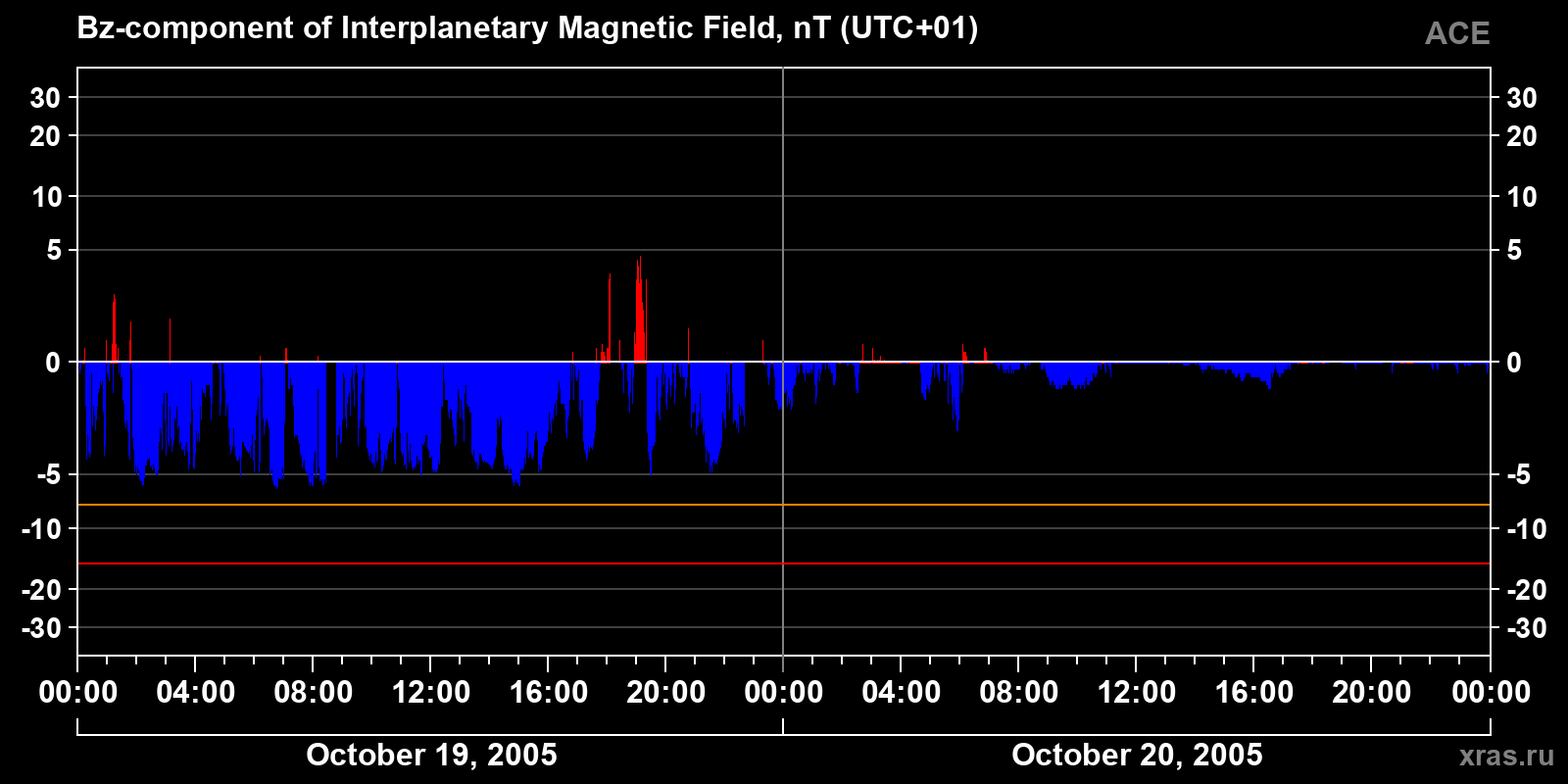 Component Bz of the interplanetary magnetic field