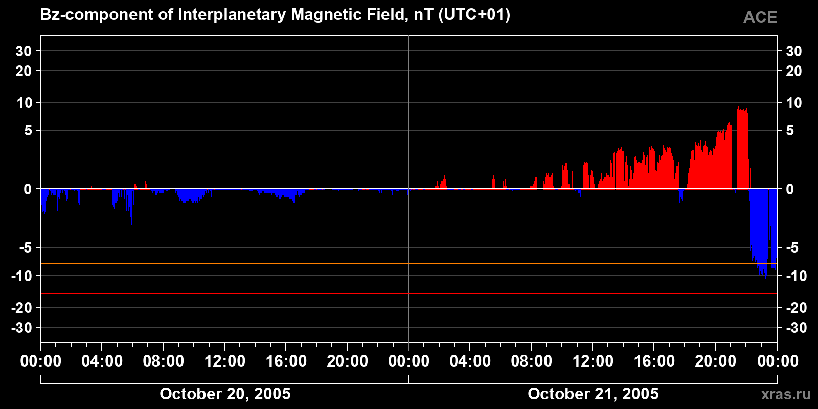 Component Bz of the interplanetary magnetic field