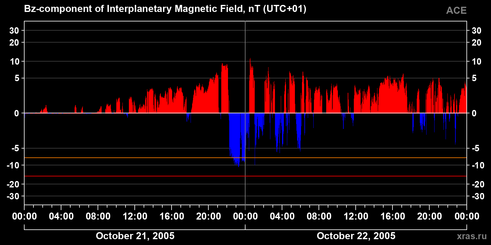 Component Bz of the interplanetary magnetic field