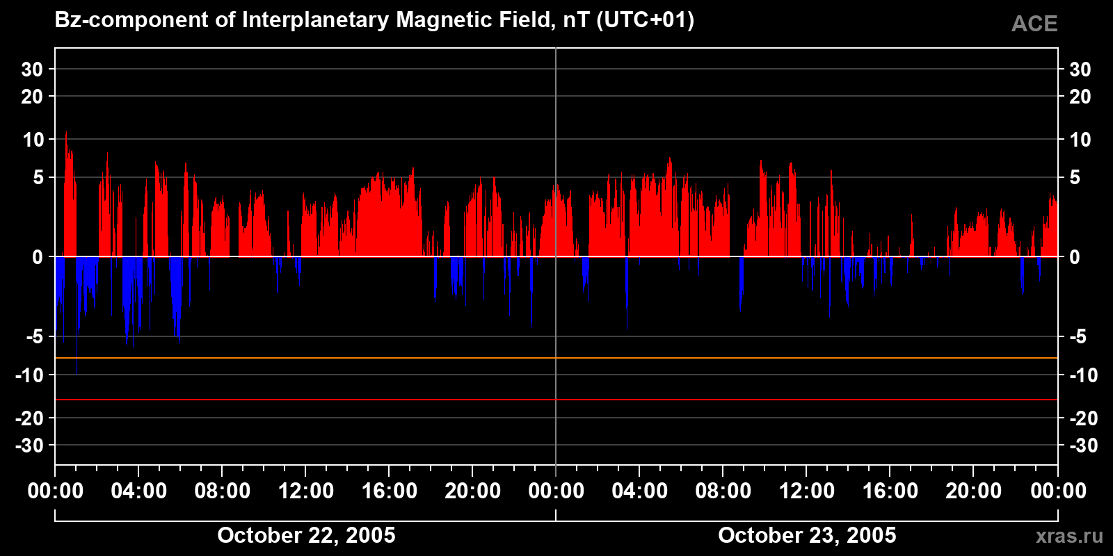 Component Bz of the interplanetary magnetic field