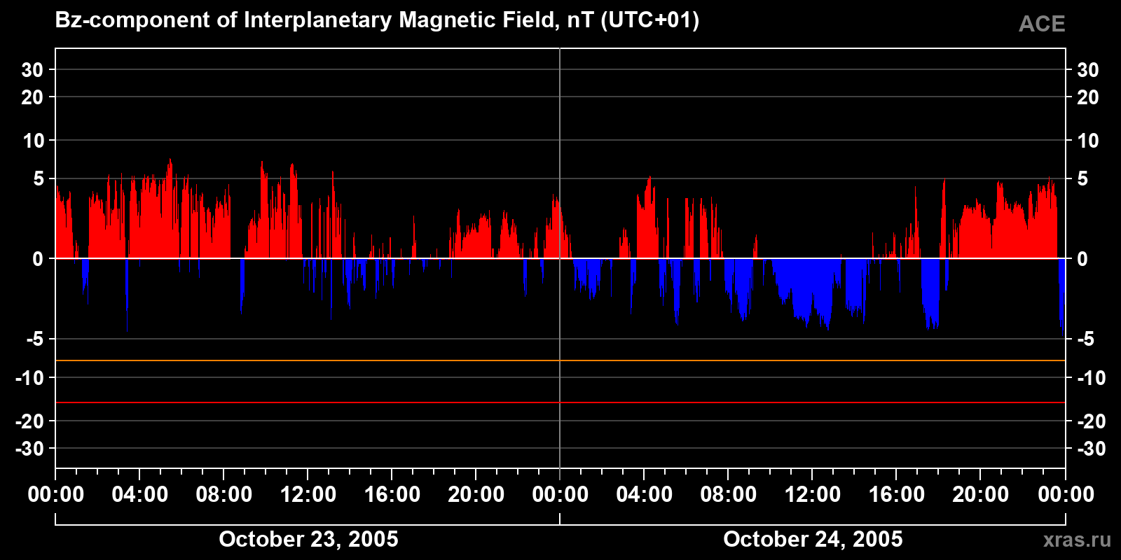 Component Bz of the interplanetary magnetic field