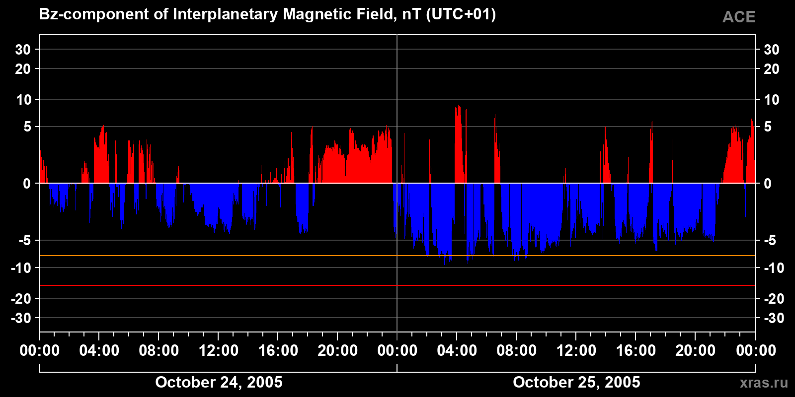 Component Bz of the interplanetary magnetic field