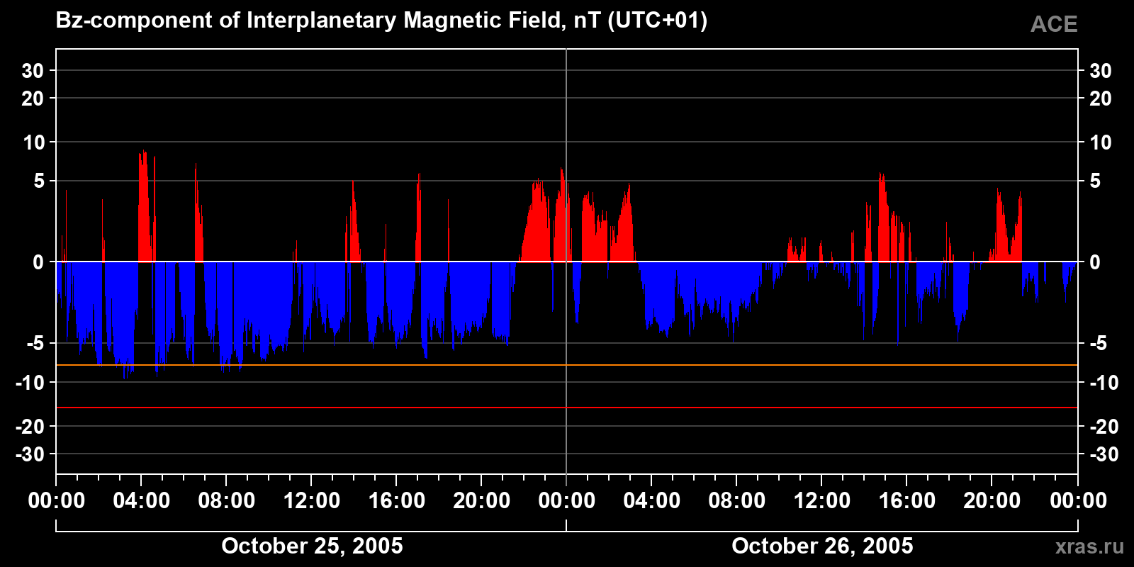 Component Bz of the interplanetary magnetic field