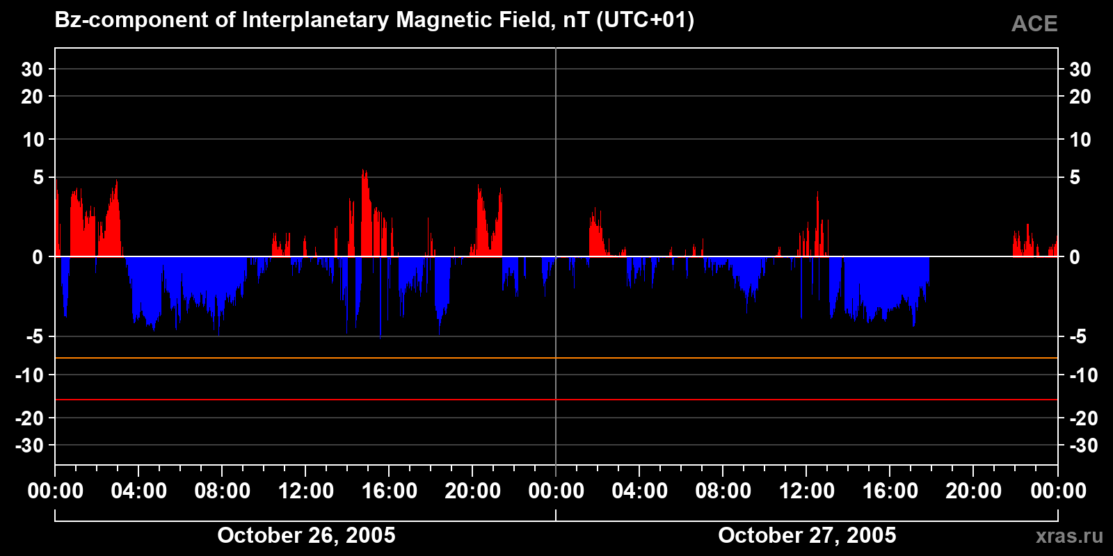 Component Bz of the interplanetary magnetic field