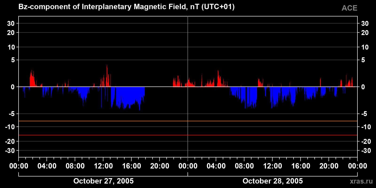 Component Bz of the interplanetary magnetic field