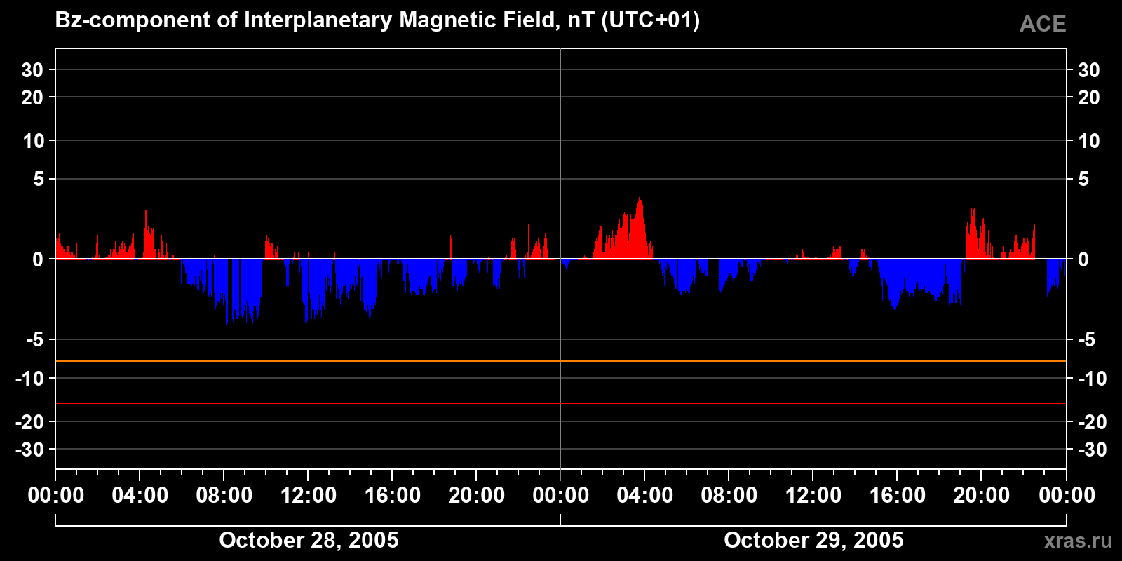 Component Bz of the interplanetary magnetic field