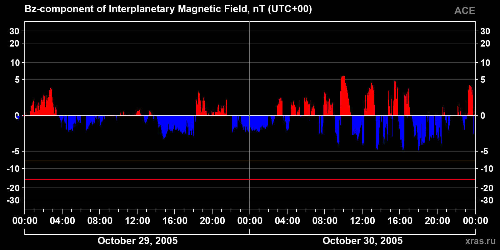 Component Bz of the interplanetary magnetic field