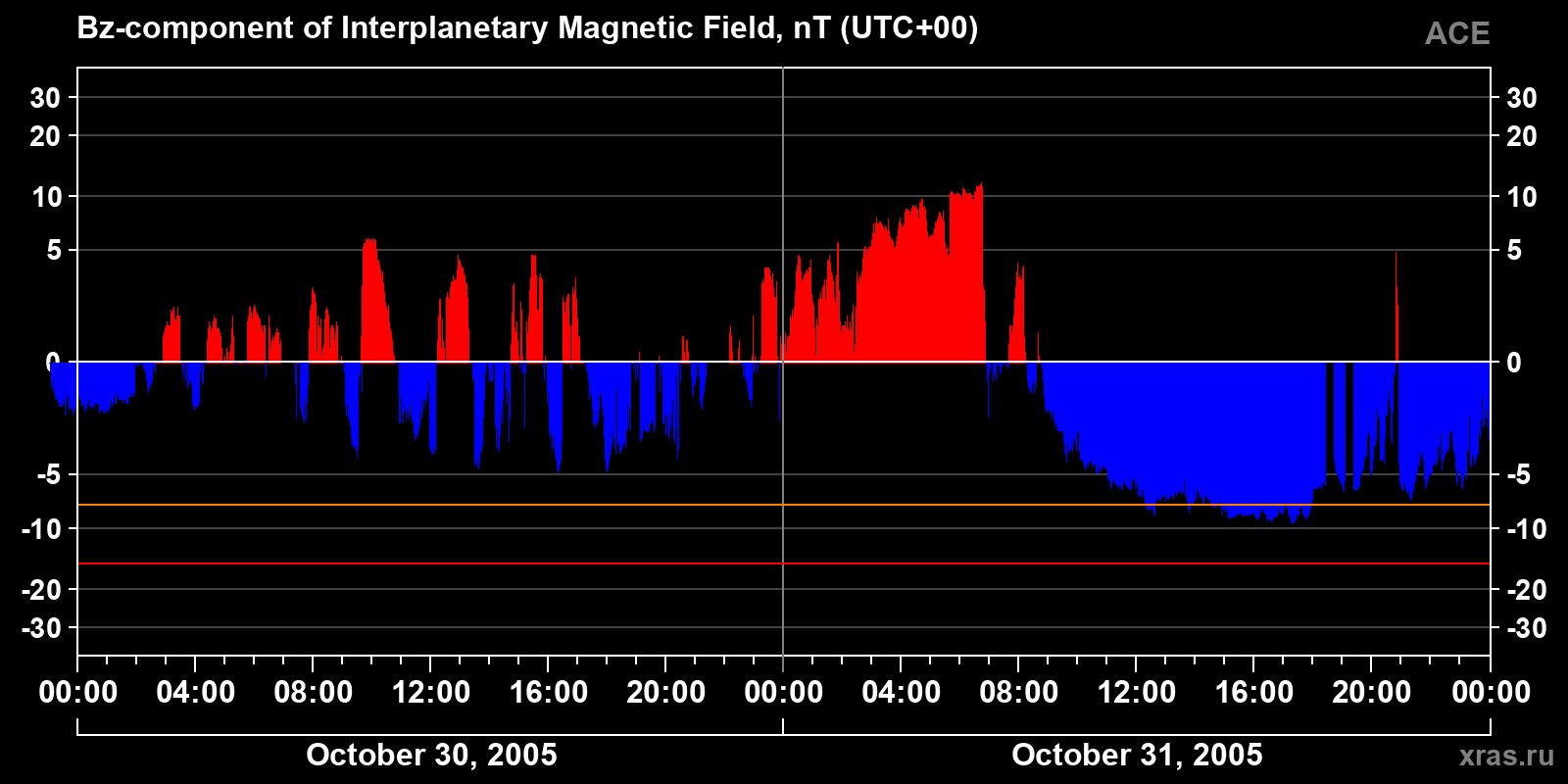 Component Bz of the interplanetary magnetic field