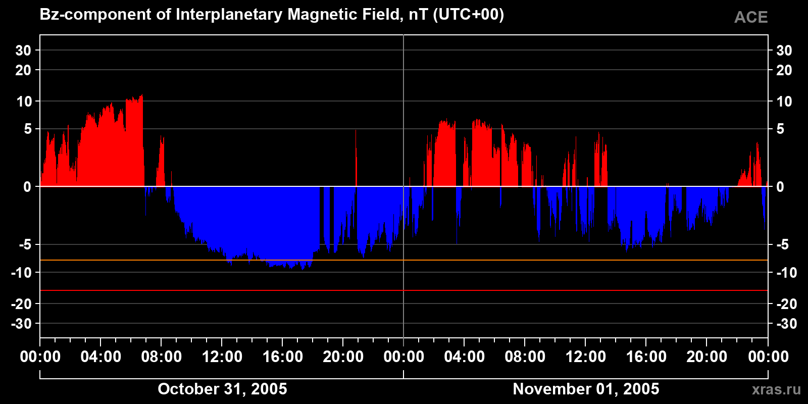 Component Bz of the interplanetary magnetic field