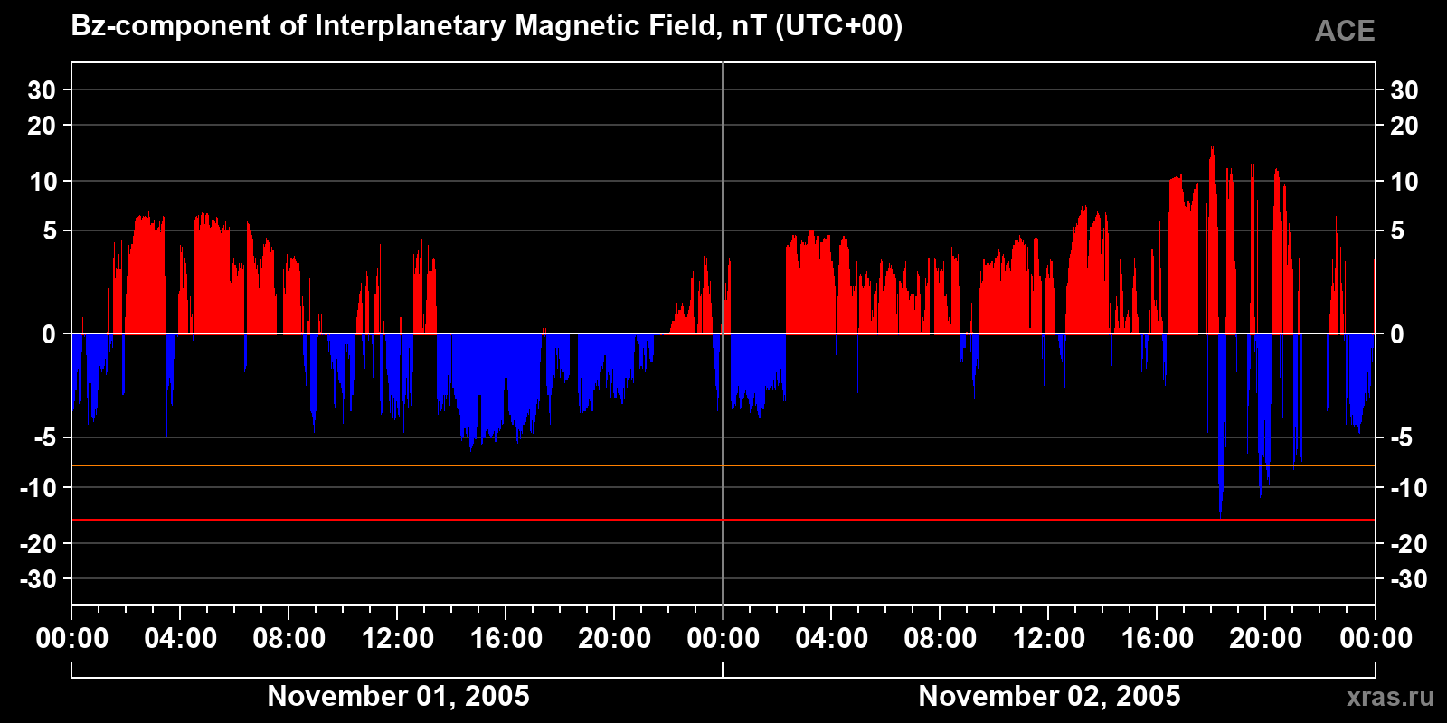 Component Bz of the interplanetary magnetic field