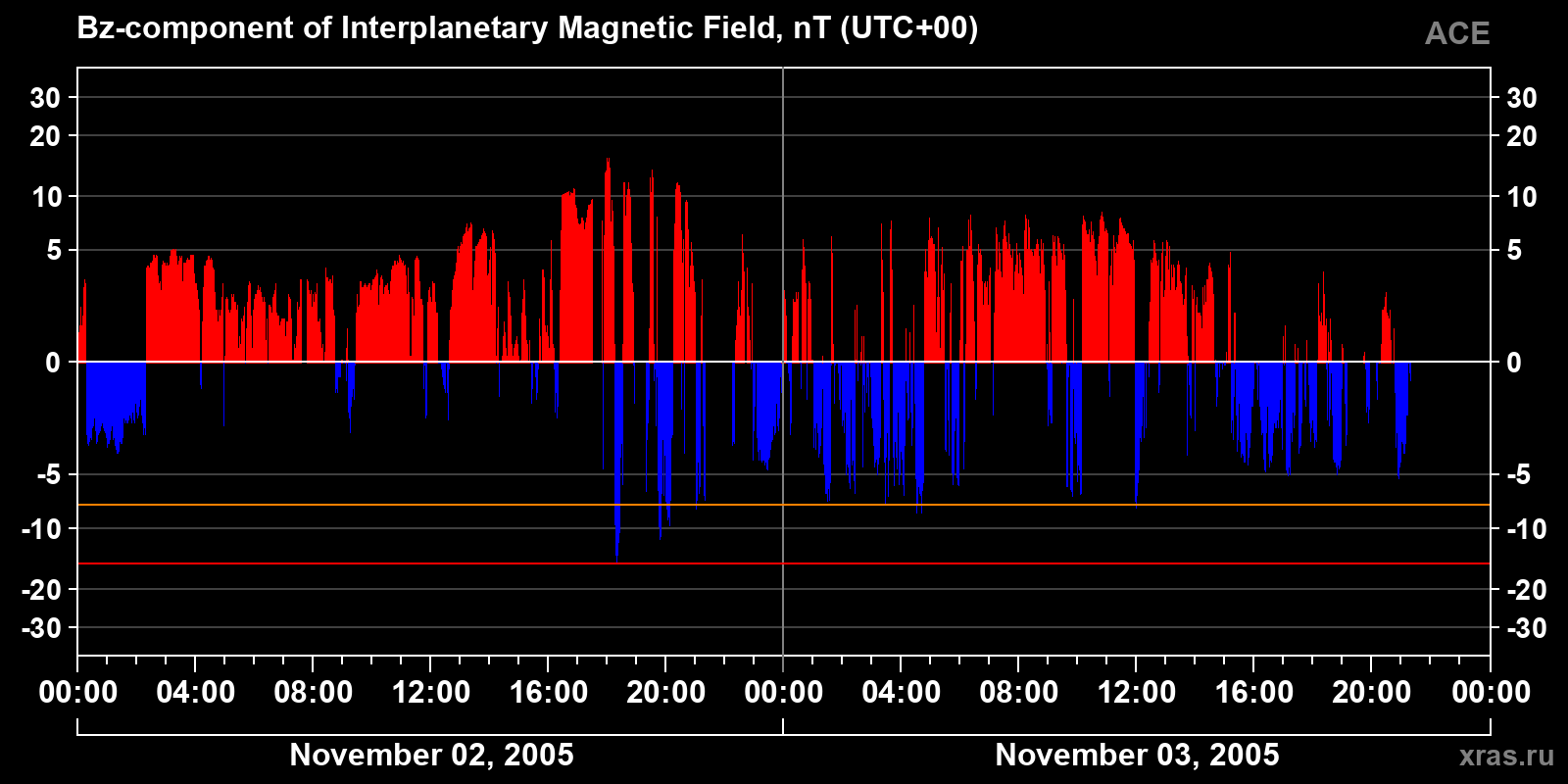 Component Bz of the interplanetary magnetic field