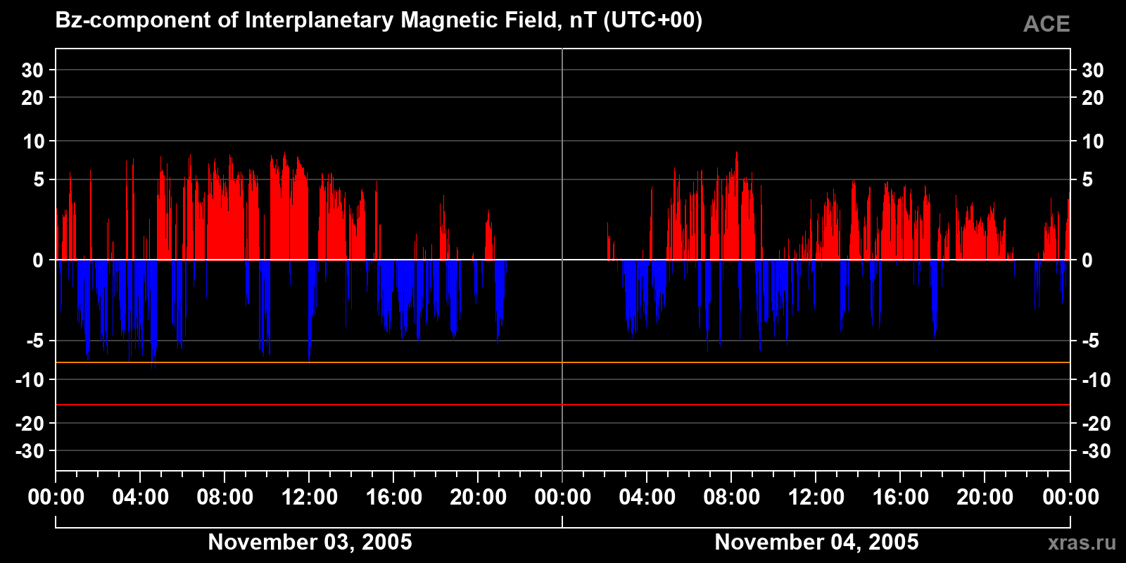 Component Bz of the interplanetary magnetic field