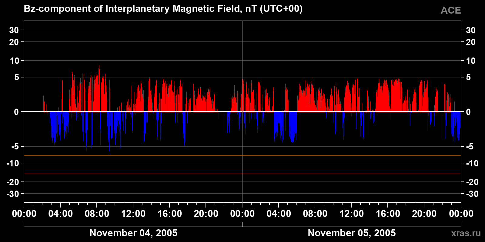 Component Bz of the interplanetary magnetic field