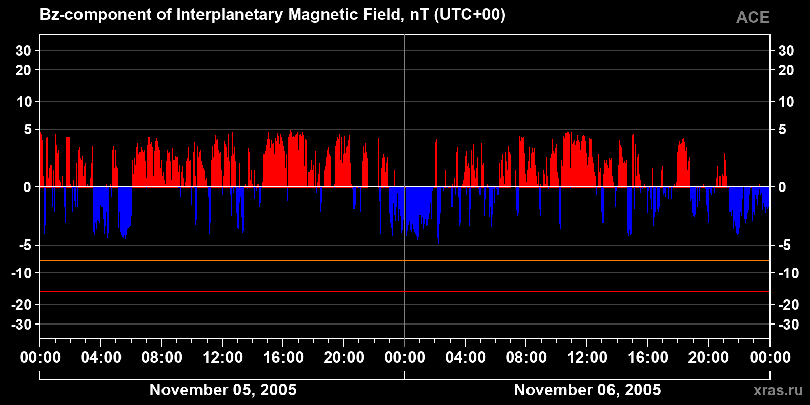 Component Bz of the interplanetary magnetic field