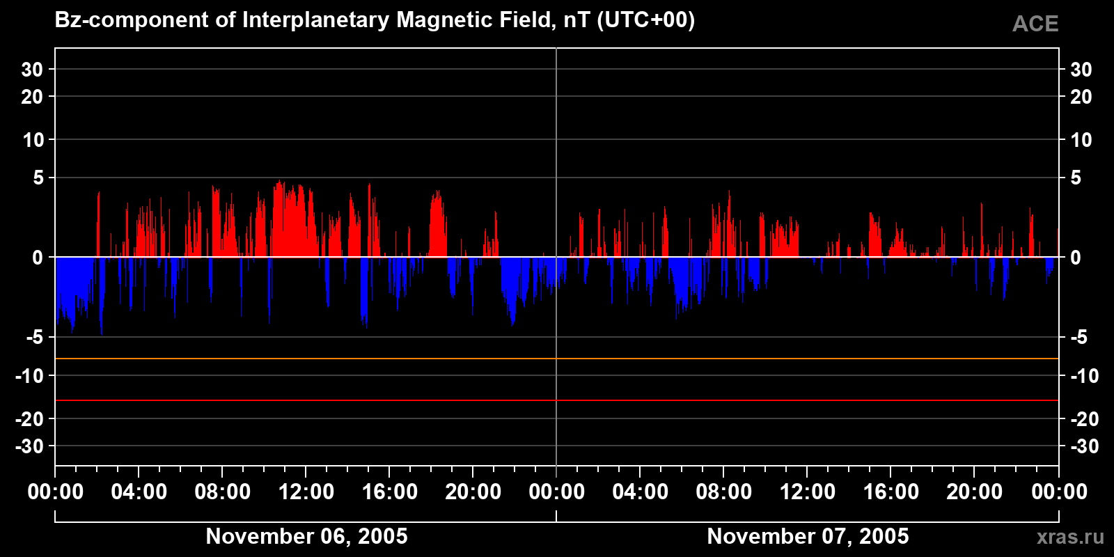 Component Bz of the interplanetary magnetic field