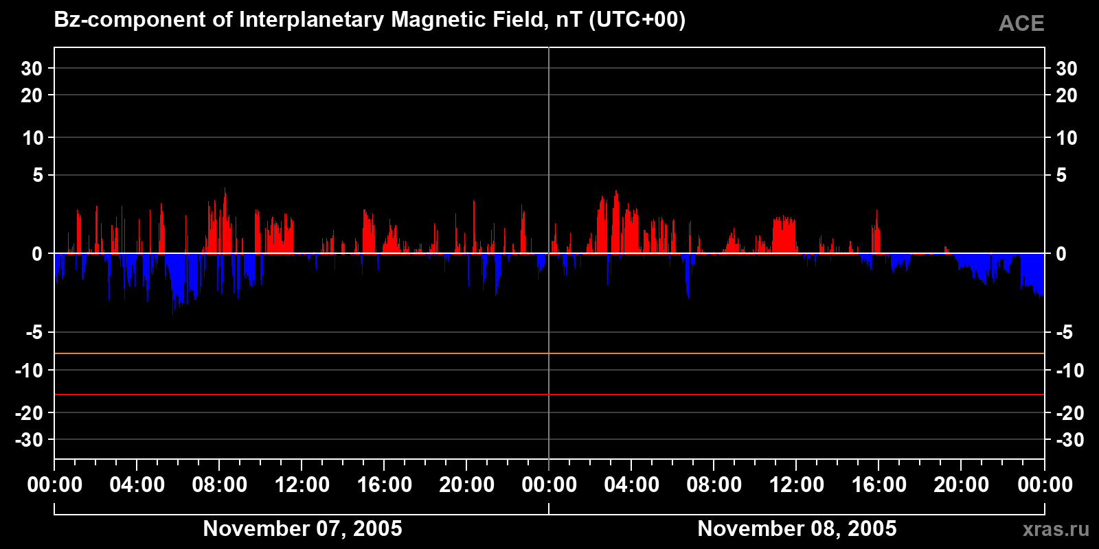 Component Bz of the interplanetary magnetic field